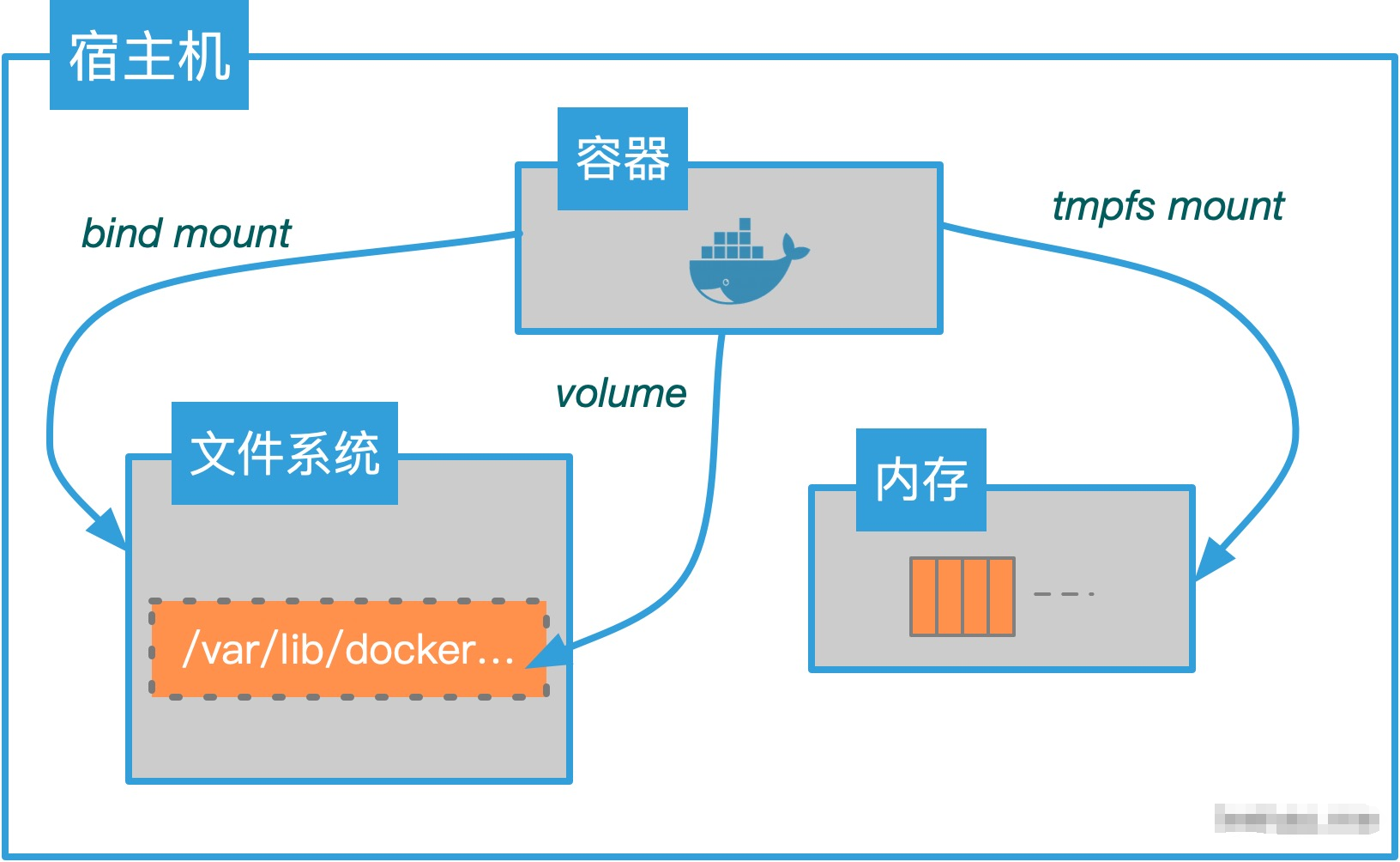 Linux系统上迁移Docker根目录/var/lib/docker