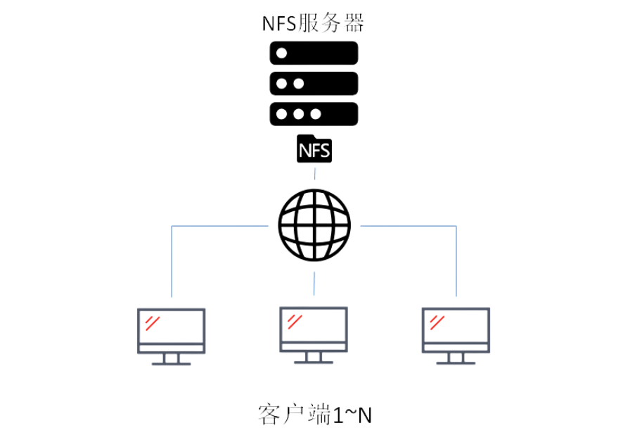 VMware ESXI 使用NFS挂载群晖NAS共享文件夹，扩充存储空间。